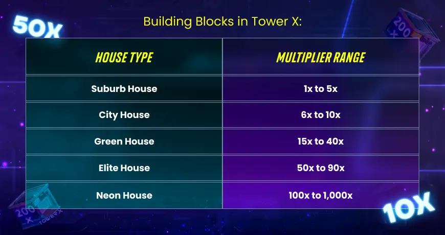 Building Blocks in Tower X